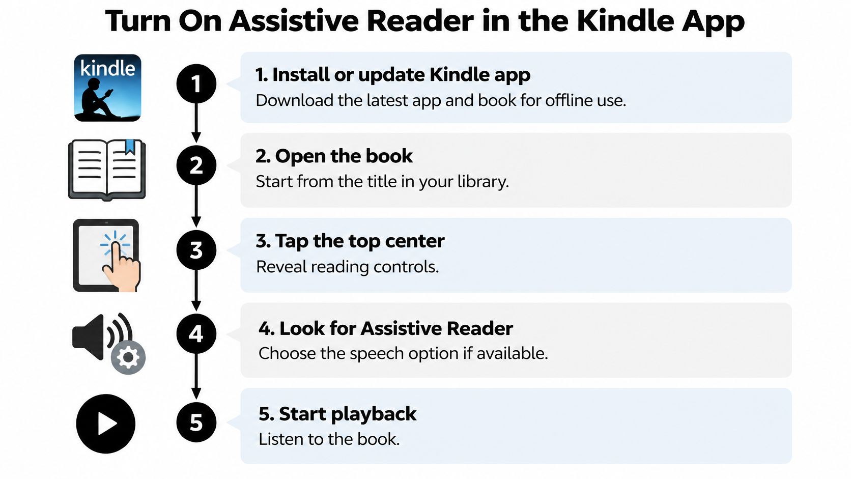 A five-step infographic guide explaining how to enable the Assistive Reader feature within the Kindle app.
