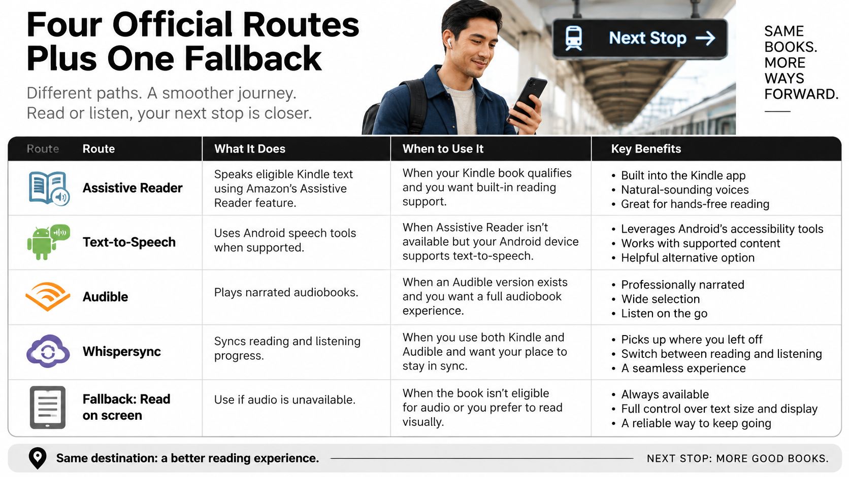 A chart showing five different ways to read or listen to Kindle books on an Android device.