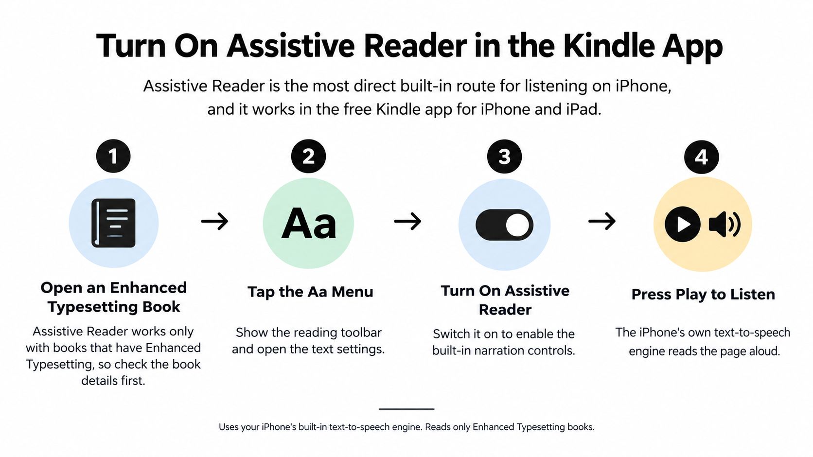 A four-step infographic showing how to turn on the Assistive Reader feature in the Kindle app.