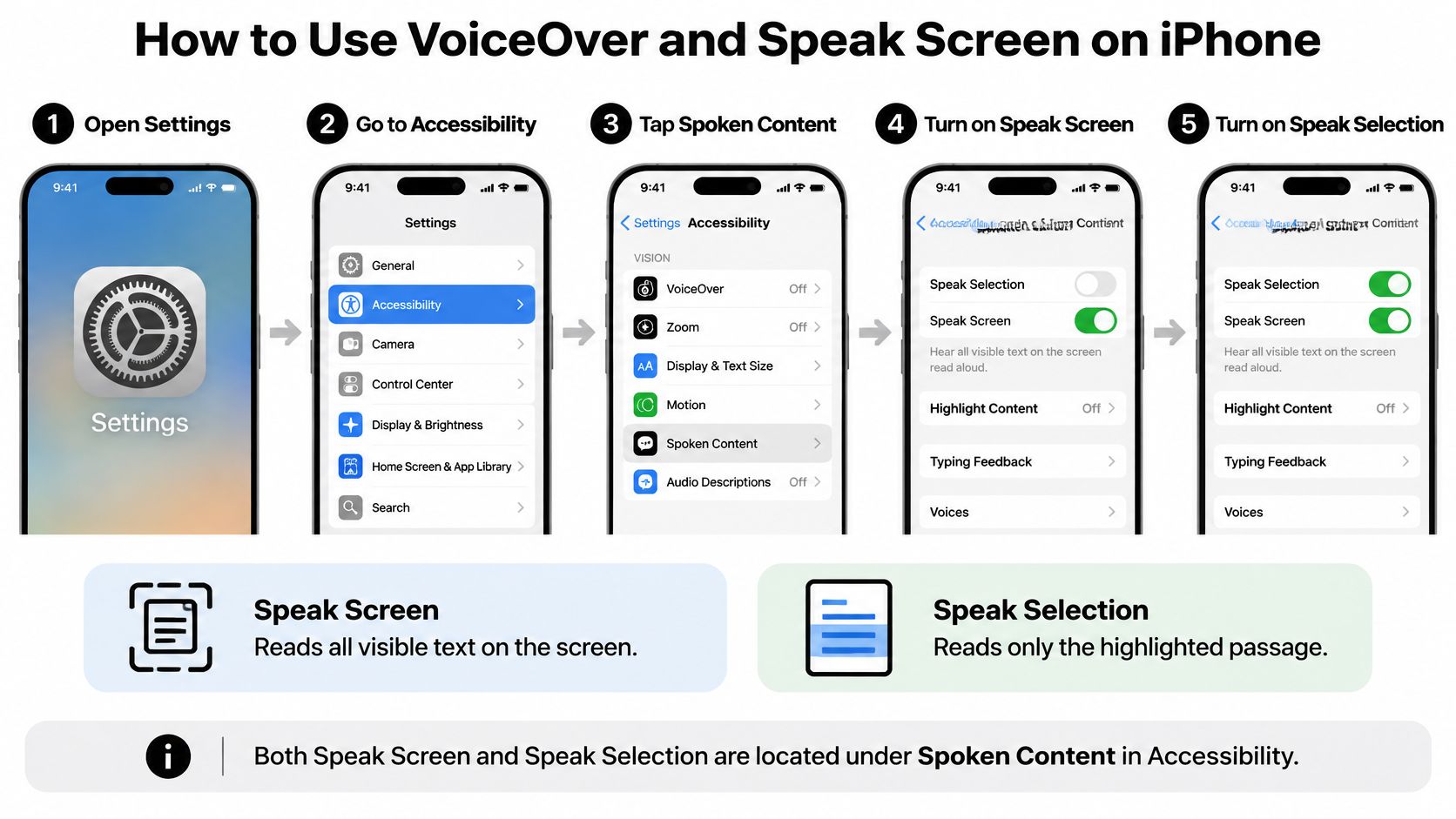 A five-step tutorial infographic showing how to enable Speak Screen and Speak Selection features in iPhone settings.