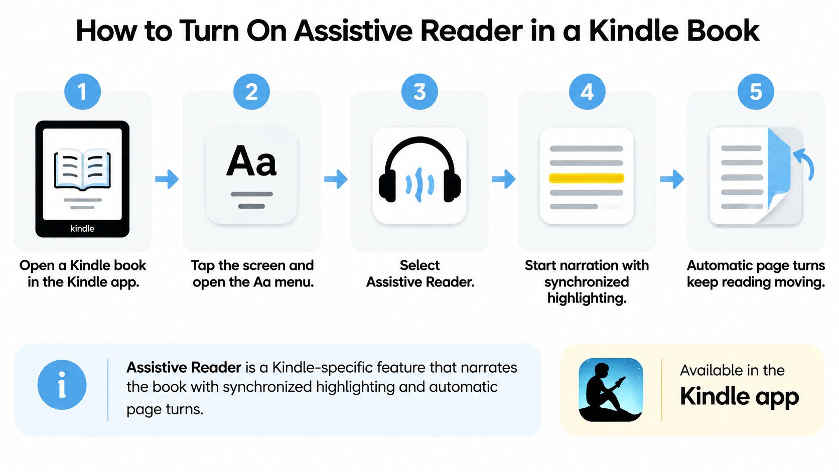 A step-by-step infographic showing how to turn on the Assistive Reader feature within the Kindle app.