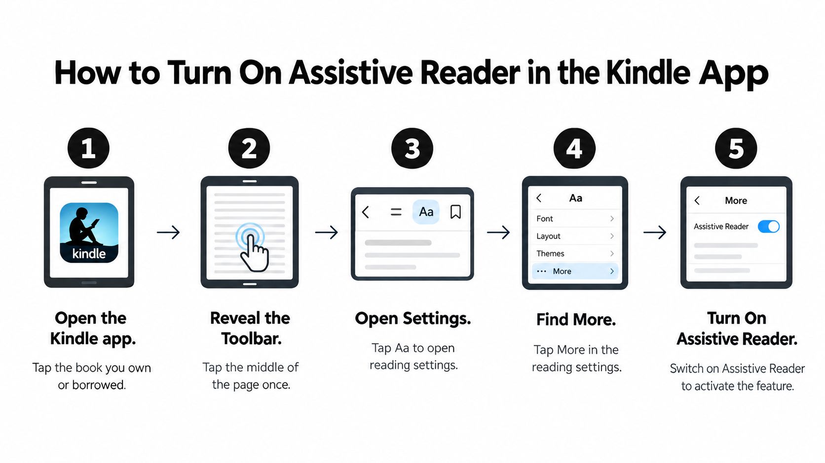 A five-step guide on how to enable the Assistive Reader feature within the Kindle mobile app.