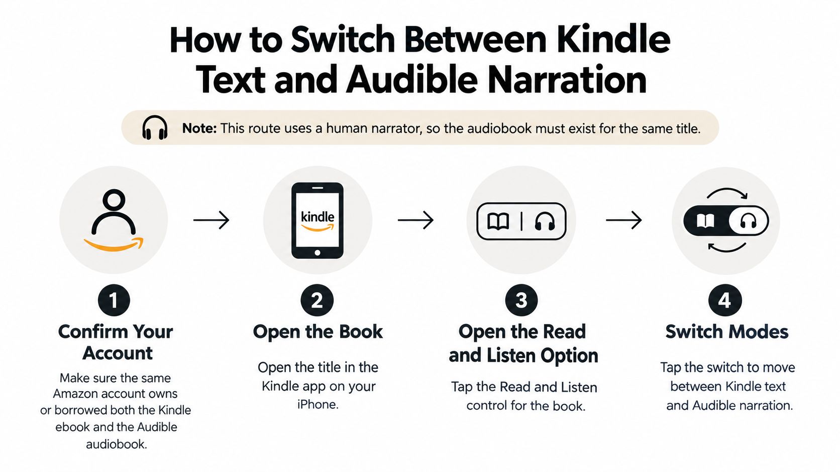 A four-step infographic illustrating how to switch between reading Kindle text and listening to Audible narration on iPhone.